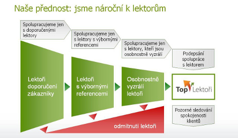 Naše přednost: jsme nároční k lektorům